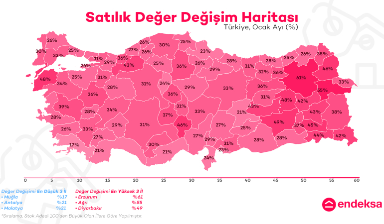 Konut Fiyatları Nominalde Yüzde 25 Yükseldi, Stoklar Düşüyor