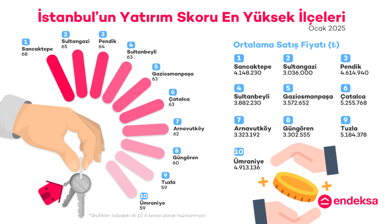 Endeksa, İstanbul’un Yatırım Skoru En Yüksek İlçelerini Açıkladı